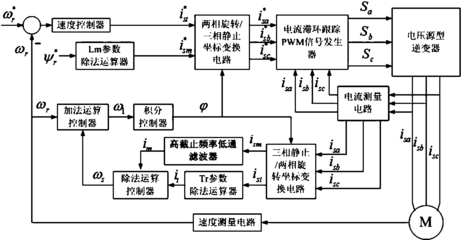 一種感應(yīng)電動(dòng)機(jī)反饋型間接矢量控制系統(tǒng)及其控制方法研發(fā)